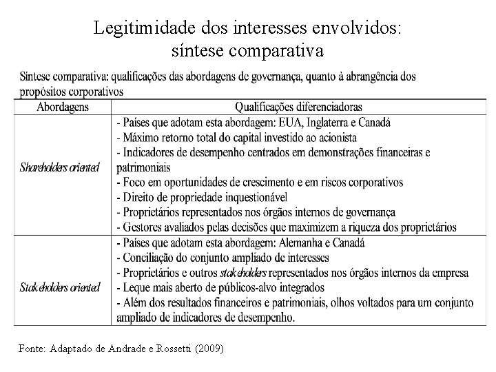 Legitimidade dos interesses envolvidos: síntese comparativa Fonte: Adaptado de Andrade e Rossetti (2009) 