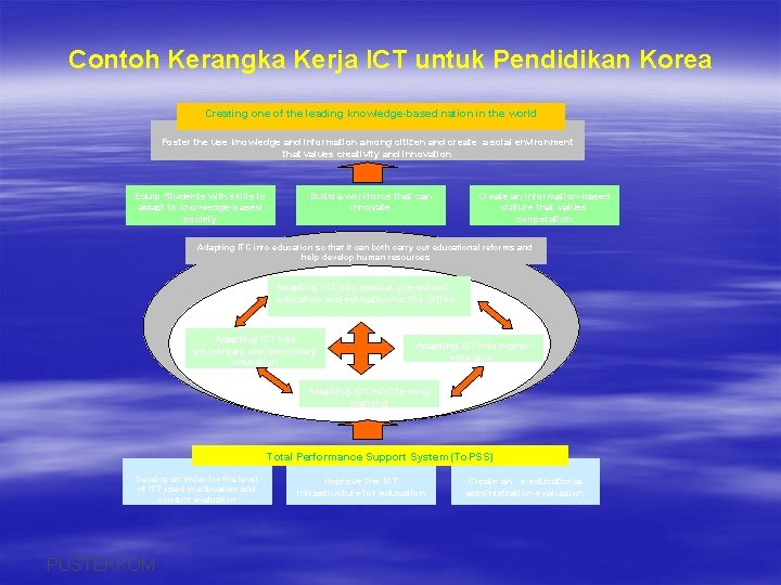 Contoh Kerangka Kerja ICT untuk Pendidikan Korea Creating one of the leading knowledge-based nation