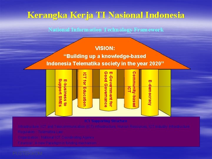 Kerangka Kerja TI Nasional Indonesia National Information Technology Framework VISION: “Building up a knowledge-based