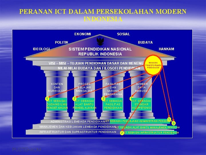 PERANAN ICT DALAM PERSEKOLAHAN MODERN INDONESIA EKONOMI SOSIAL POLITIK BUDAYA SISTEM PENDIDIKAN NASIONAL REPUBLIK