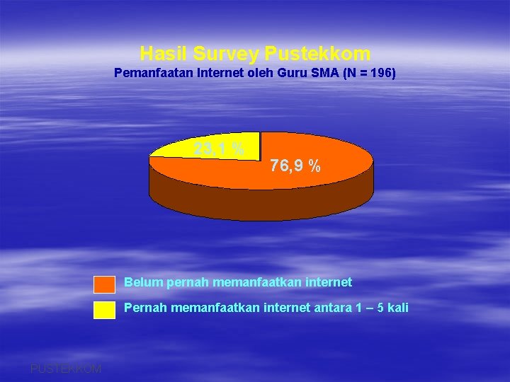 Hasil Survey Pustekkom Pemanfaatan Internet oleh Guru SMA (N = 196) 23, 1 %