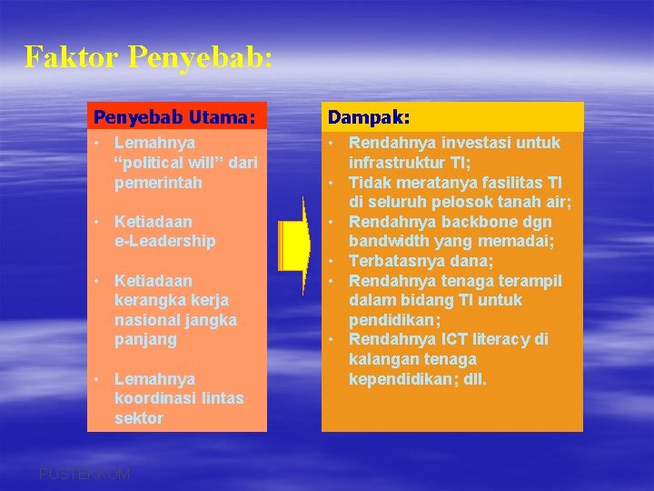 Faktor Penyebab: Penyebab Utama: Dampak: • Lemahnya “political will” dari pemerintah • Rendahnya investasi