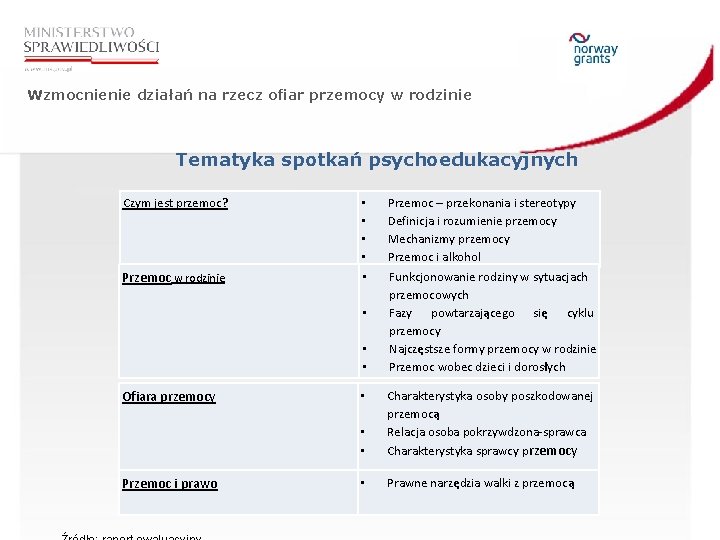 Wzmocnienie działań na rzecz ofiar przemocy w rodzinie Tematyka spotkań psychoedukacyjnych Czym jest przemoc?