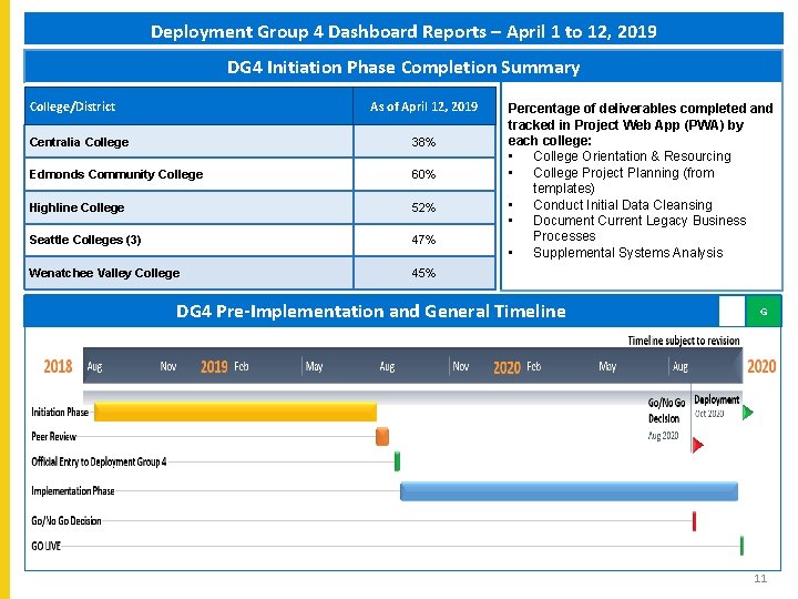 Deployment Group 4 Dashboard Reports – April 1 to 12, 2019 DG 4 Initiation