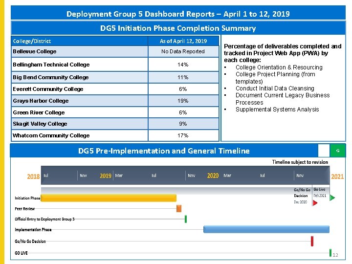 Deployment Group 5 Dashboard Reports – April 1 to 12, 2019 DG 5 Initiation