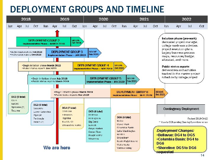 DEPLOYMENT GROUPS AND TIMELINE Deployment Changes: • Bellevue: DG 4 to DG 5 •