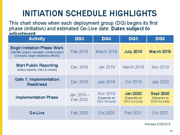 INITIATION SCHEDULE HIGHLIGHTS This chart shows when each deployment group (DG) begins its first