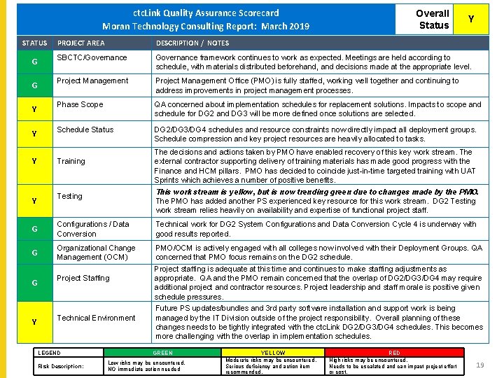 ctc. Link Quality Assurance Scorecard Consulting March ctc. Link Quality Assurance. Moran Scorecard. Technology