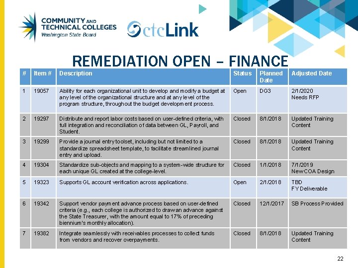 REMEDIATION OPEN – FINANCE # Item # Description Status Planned Date Adjusted Date 1