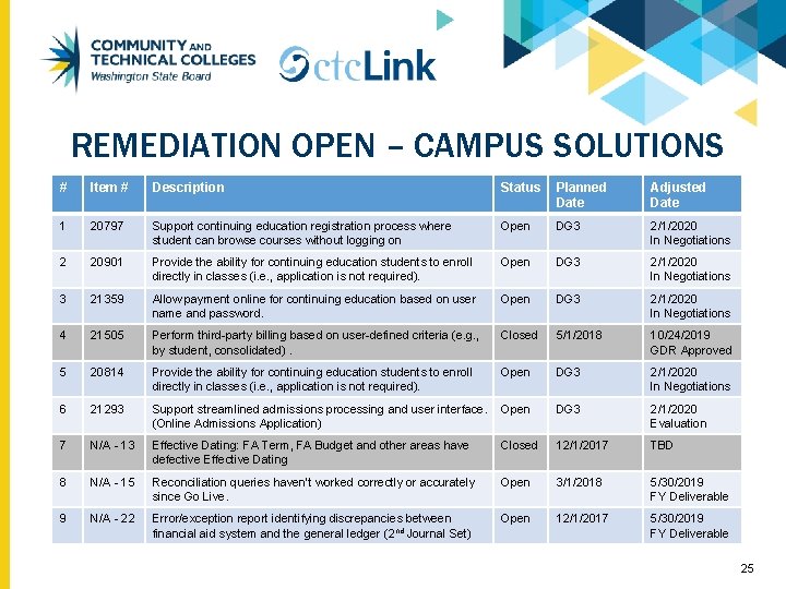 REMEDIATION OPEN – CAMPUS SOLUTIONS # Item # Description Status Planned Date Adjusted Date