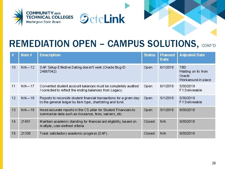 REMEDIATION OPEN – CAMPUS SOLUTIONS, CONT’D # Item # Description Status Planned Date Adjusted