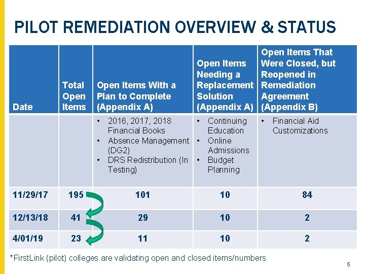 PILOT REMEDIATION OVERVIEW & STATUS Date Total Open Items With a Plan to Complete