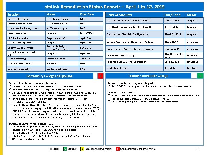 ctc. Link Remediation Status Reports – April 1 to 12, 2019 Solution Status Due