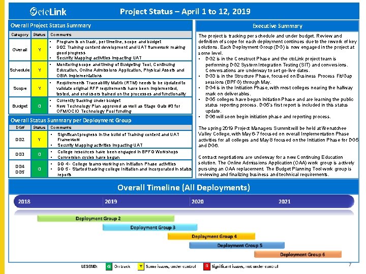 Project Status – April 1 to 12, 2019 Overall Project Status Summary Category Overall