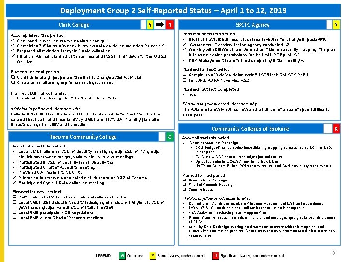 Deployment Group 2 Self-Reported Status – April 1 to 12, 2019 Clark College Y