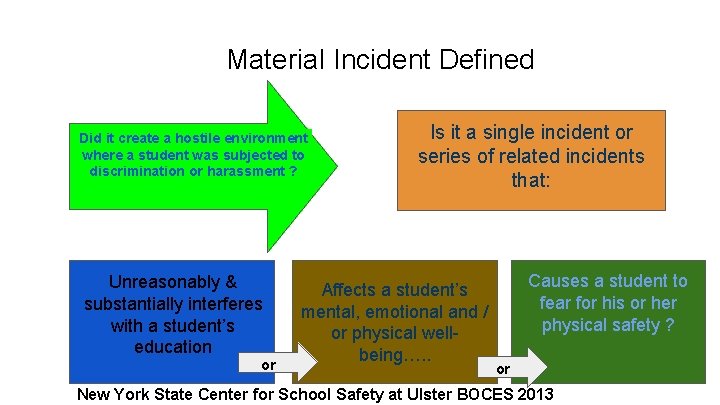 Material Incident Defined Did it create a hostile environment where a student was subjected