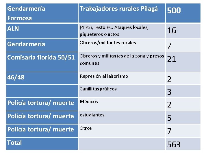 Gendarmería Formosa ALN Trabajadores rurales Pilagá 500 (4 PS), resto PC. Ataques locales, piqueteros