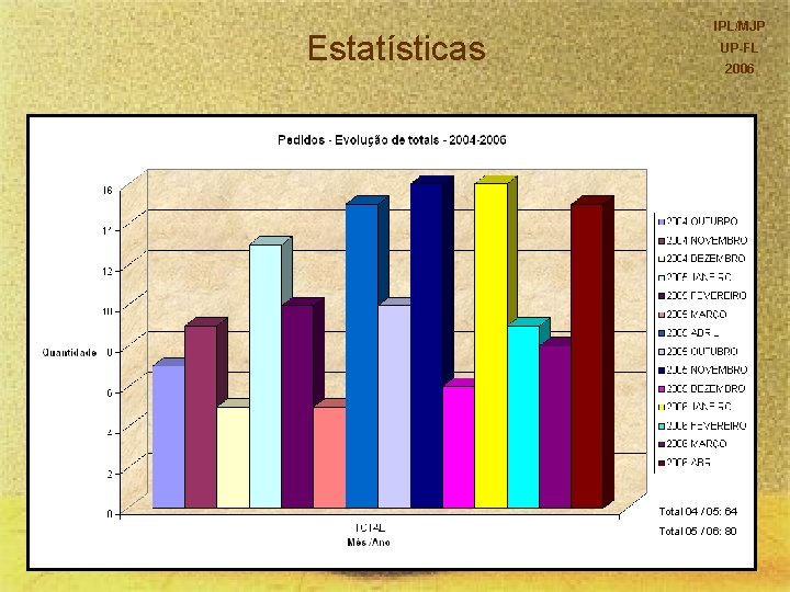 Estatísticas IPL/MJP UP-FL 2006 Total 04 / 05: 64 Total 05 / 06: 80