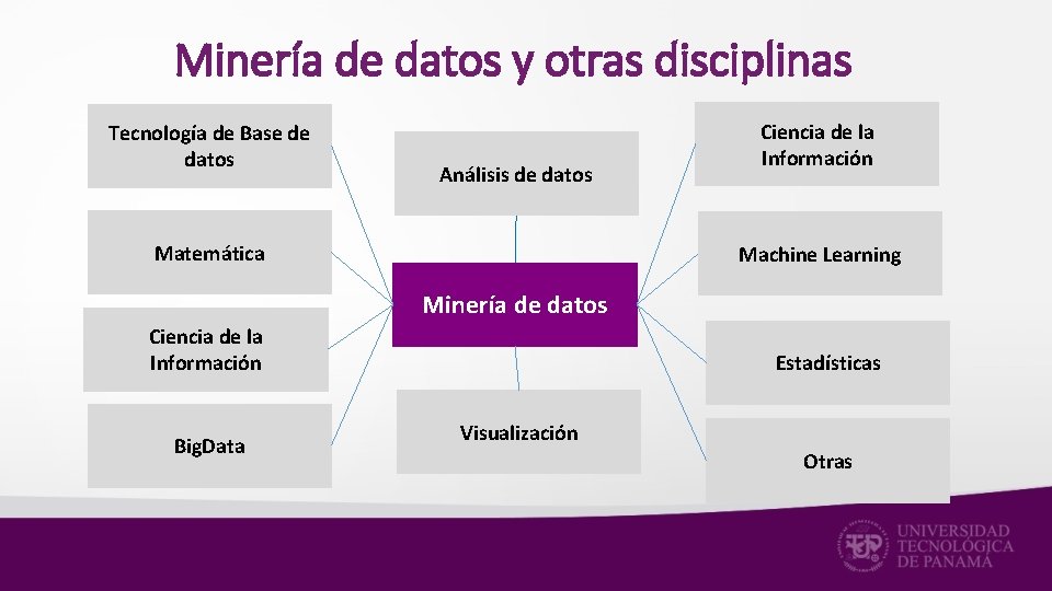 Minería de datos y otras disciplinas Tecnología de Base de datos Análisis de datos