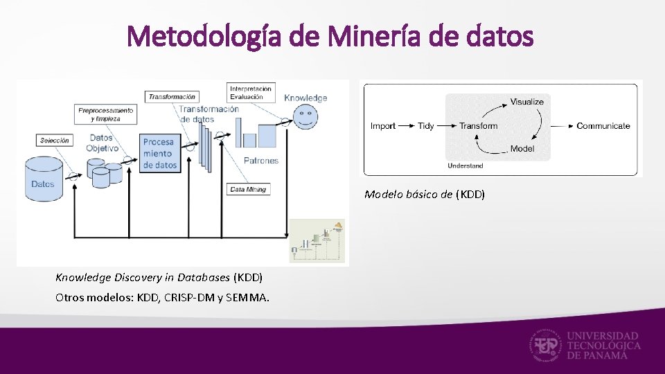 Metodología de Minería de datos Modelo básico de (KDD) Knowledge Discovery in Databases (KDD)