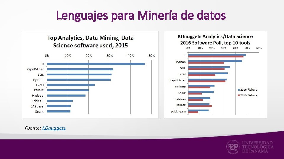 Lenguajes para Minería de datos Fuente: KDnuggets 