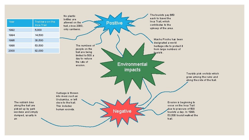 Year Trekkers on the Inca Trail 1992 5, 000 1994 14, 500 1996 30,