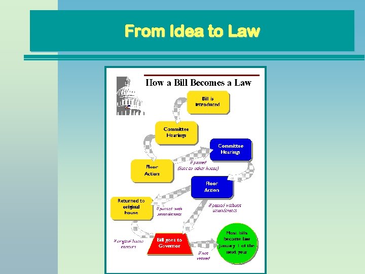 From Idea to Law 