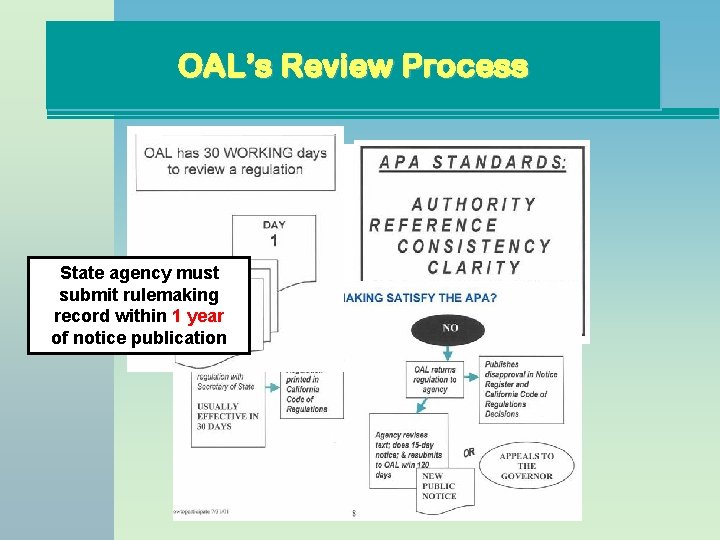 OAL’s Review Process State agency must submit rulemaking record within 1 year of notice