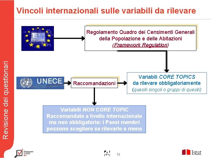 Vincoli internazionali sulle variabili da rilevare Revisione dei questionari Regolamento Quadro dei Censimenti Generali