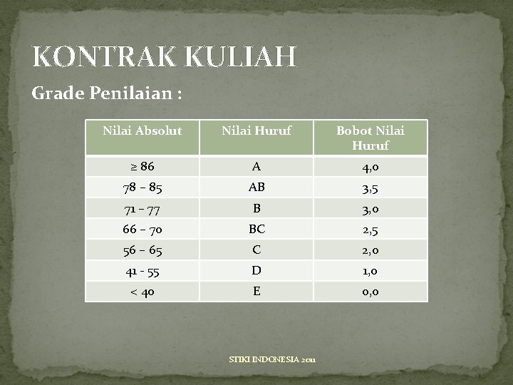 KONTRAK KULIAH Grade Penilaian : Nilai Absolut Nilai Huruf Bobot Nilai Huruf ≥ 86