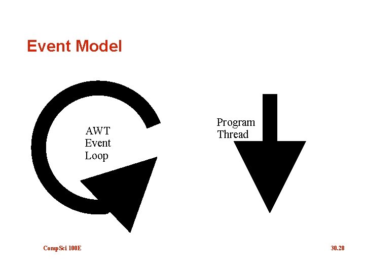 Event Model AWT Event Loop Comp. Sci 100 E Program Thread 30. 28 