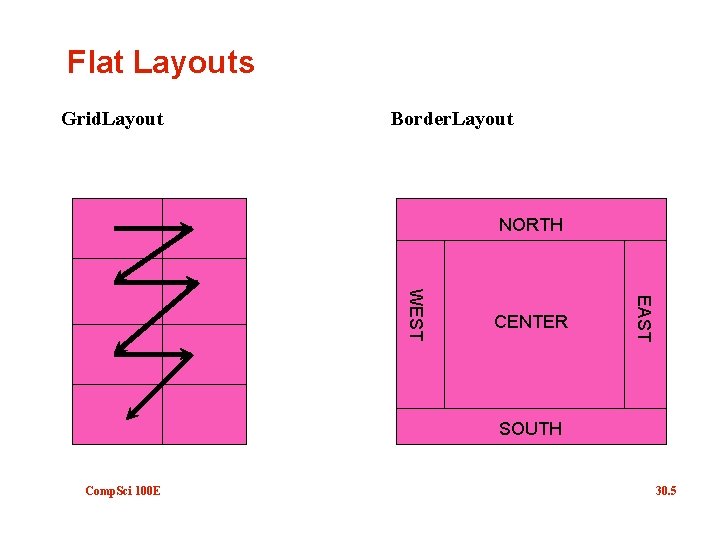 Flat Layouts Grid. Layout Border. Layout NORTH EAST WEST CENTER SOUTH Comp. Sci 100