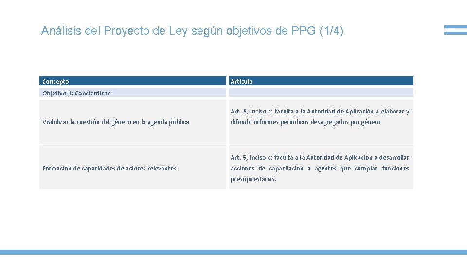 Análisis del Proyecto de Ley según objetivos de PPG (1/4) Concepto Artículo Objetivo 1: