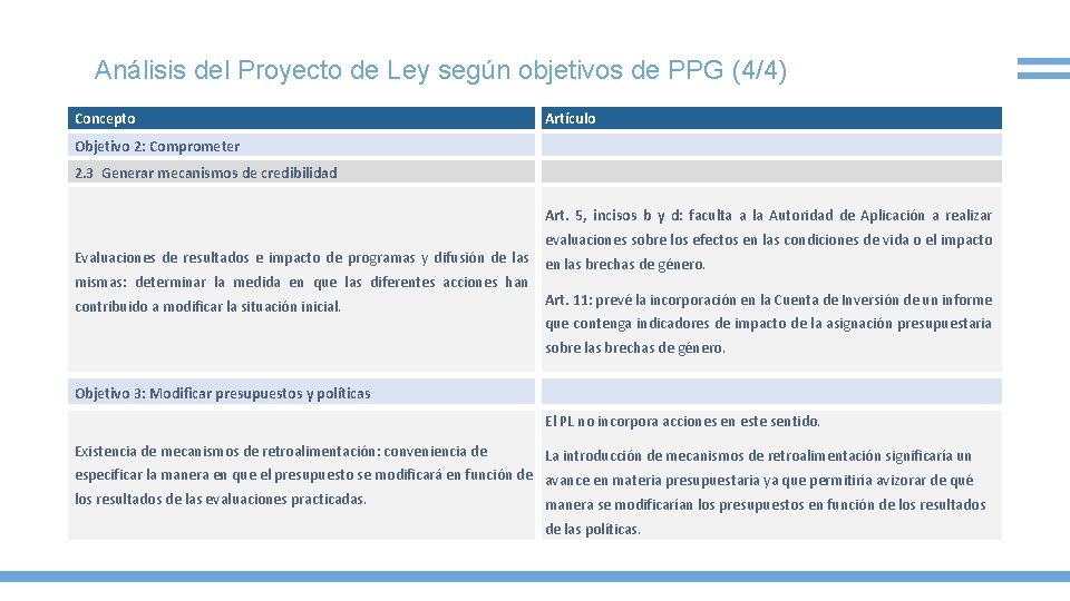 Análisis del Proyecto de Ley según objetivos de PPG (4/4) Concepto Artículo Objetivo 2: