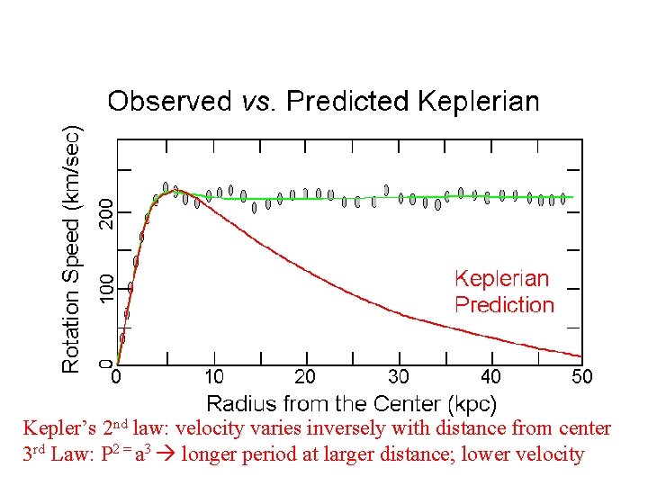 Kepler’s 2 nd law: velocity varies inversely with distance from center 3 rd Law: