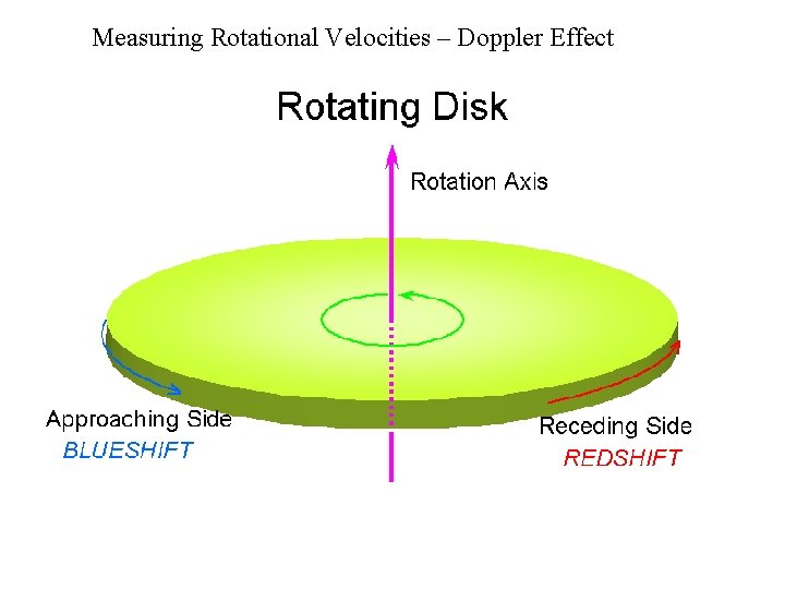 Measuring Rotational Velocities – Doppler Effect 