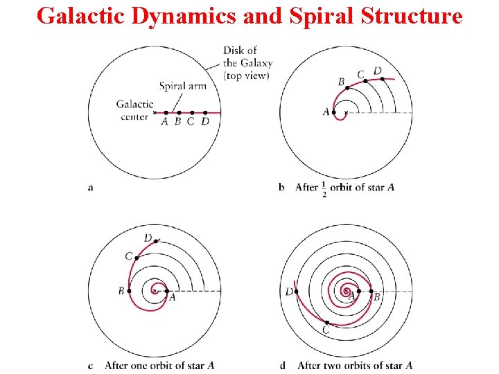 Galactic Dynamics and Spiral Structure 