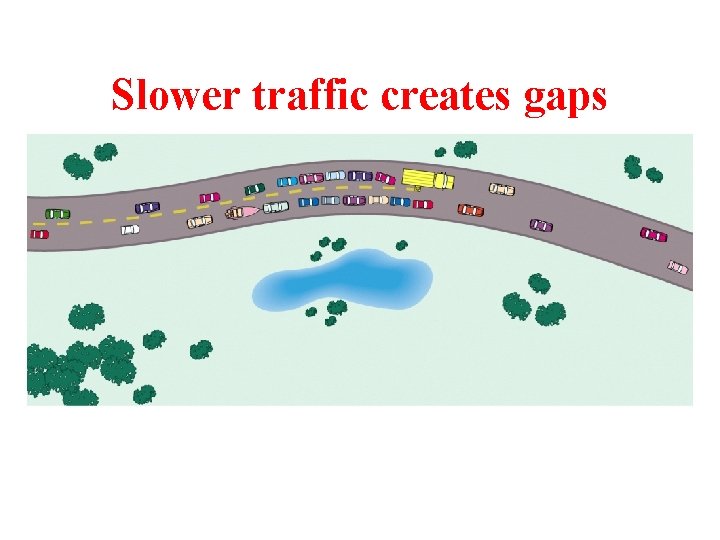 Slower traffic creates gaps 