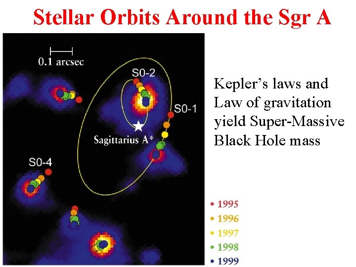 Stellar Orbits Around the Sgr A Kepler’s laws and Law of gravitation yield Super-Massive