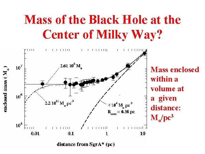 Mass of the Black Hole at the Center of Milky Way? Mass enclosed within
