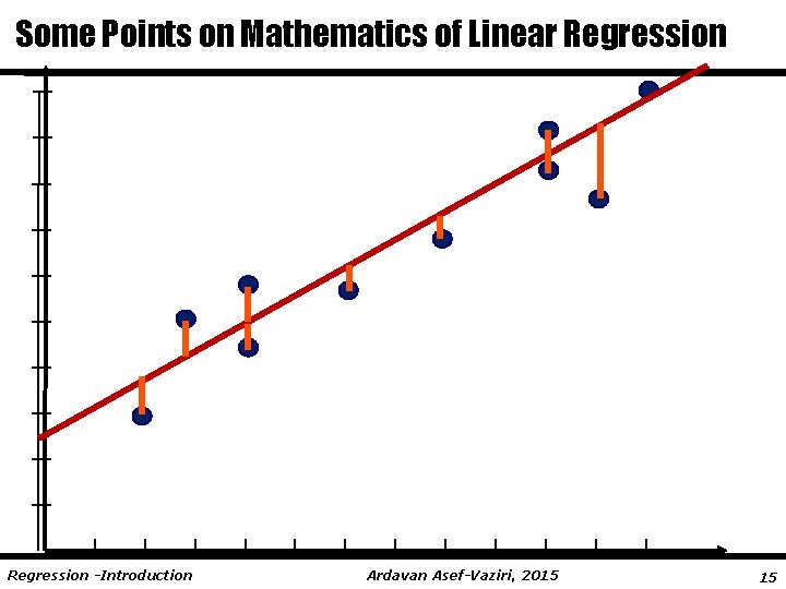 Some Points on Mathematics of Linear Regression -Introduction Ardavan Asef-Vaziri, 2015 15 