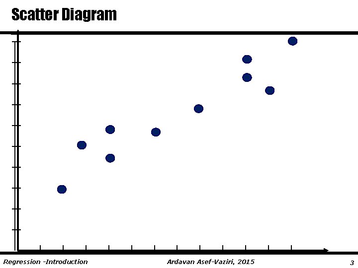 Scatter Diagram Regression -Introduction Ardavan Asef-Vaziri, 2015 3 