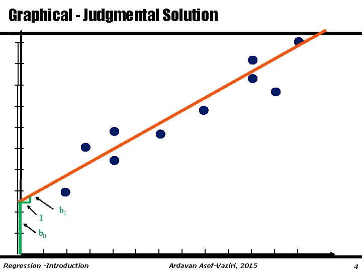Graphical - Judgmental Solution 1 b 0 Regression -Introduction Ardavan Asef-Vaziri, 2015 4 