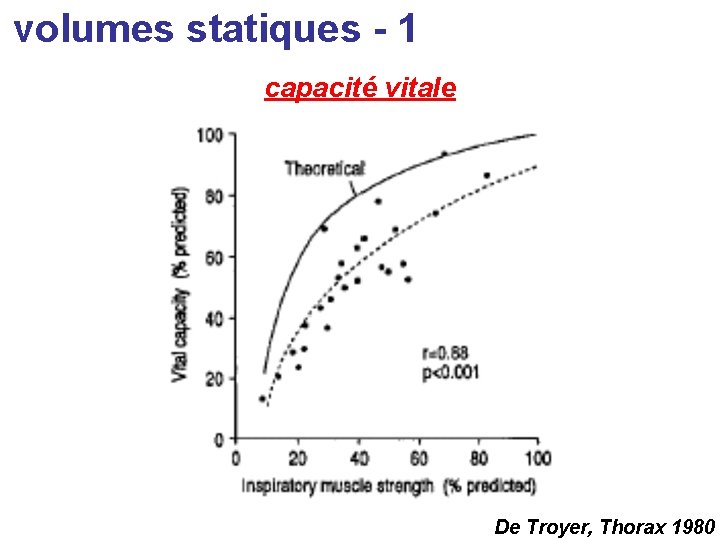 volumes statiques - 1 capacité vitale De Troyer, Thorax 1980 