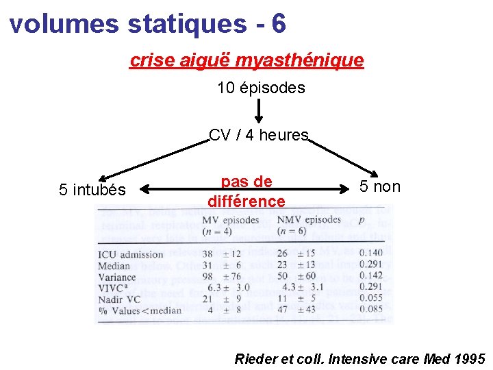 volumes statiques - 6 crise aiguë myasthénique 10 épisodes CV / 4 heures 5