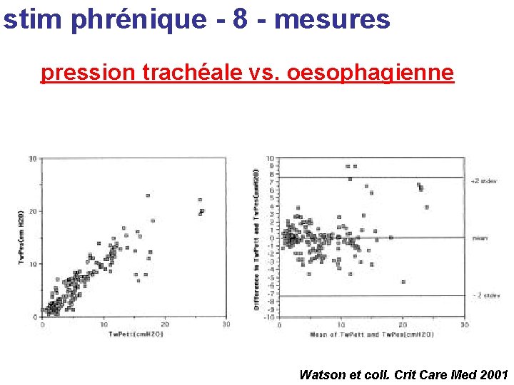 stim phrénique - 8 - mesures pression trachéale vs. oesophagienne Watson et coll. Crit