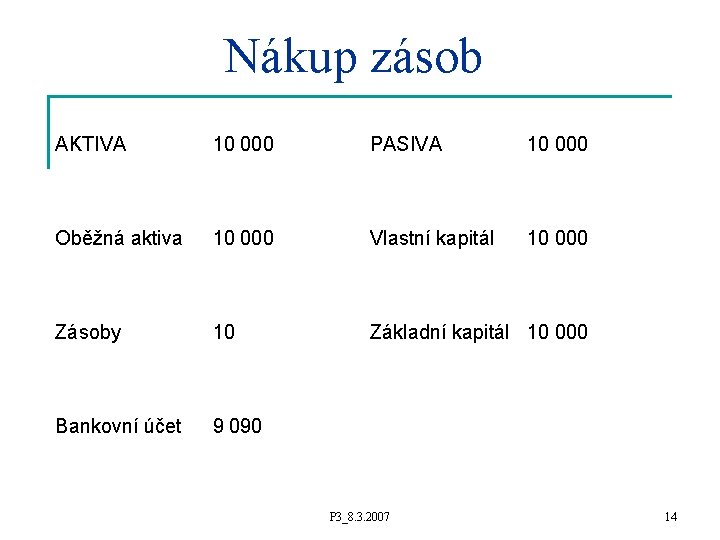 Nákup zásob AKTIVA 10 000 PASIVA 10 000 Oběžná aktiva 10 000 Vlastní kapitál