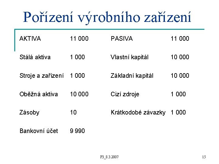 Pořízení výrobního zařízení AKTIVA 11 000 PASIVA 11 000 Stálá aktiva 1 000 Vlastní