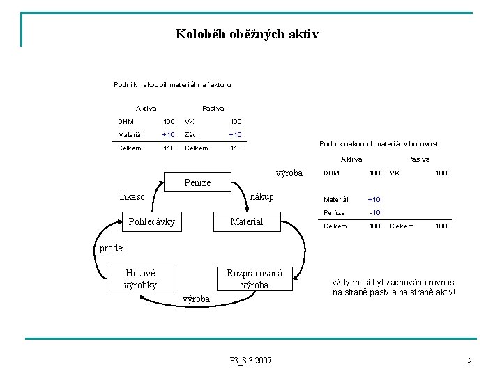 Koloběh oběžných aktiv Podnik nakoupil materiál na fakturu Aktiva Pasiva DHM 100 VK 100