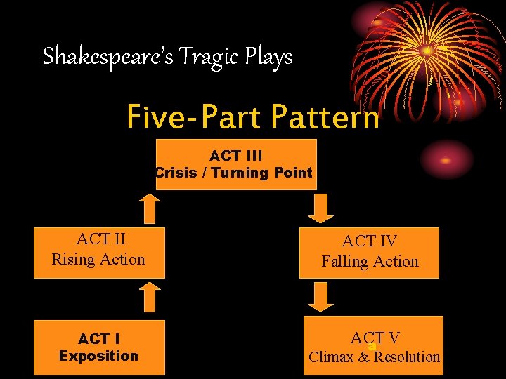 Shakespeare’s Tragic Plays Five-Part Pattern ACT III Crisis / Turning Point ACT II Rising